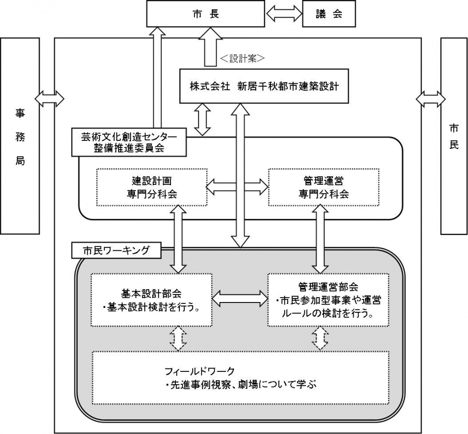 平成25年度取組体制
