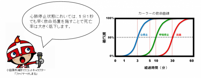 救命曲線