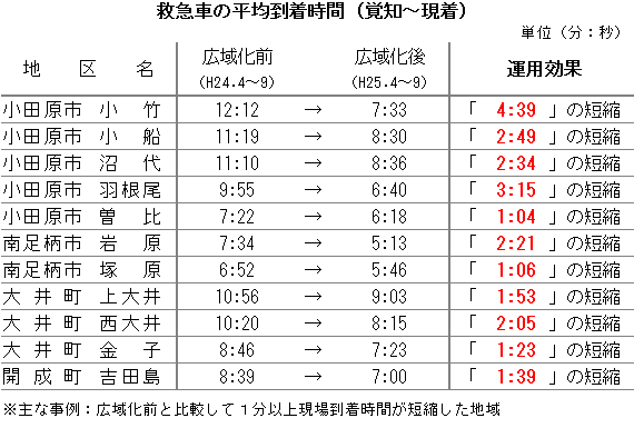 平均到着時間の短縮を示した表