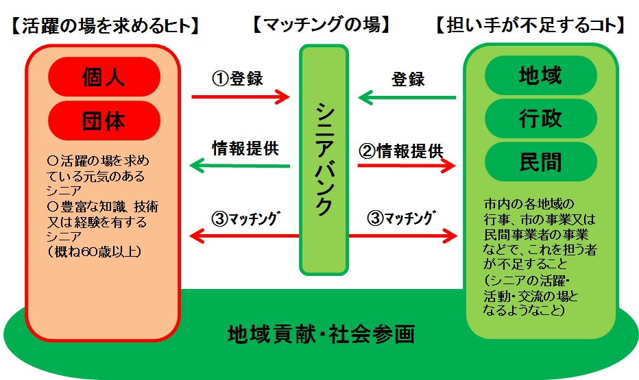活躍の場を求めるヒト