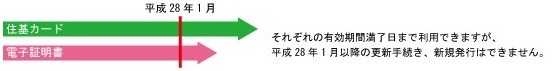 住基カード・電子証明書の更新手続きを行わなかった場合