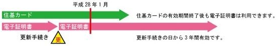 電子証明書の更新手続きを平成27年12月22日までに行った場合