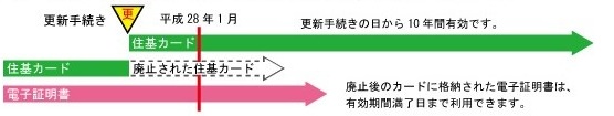 住基カードの更新手続きを平成27年12月25日までに行った場合