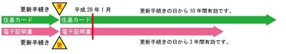 住基カード、電子証明書の更新手続きを平成27年12月22日までに行った場合