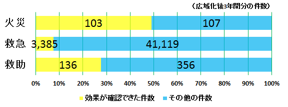 消防広域化の効果件数