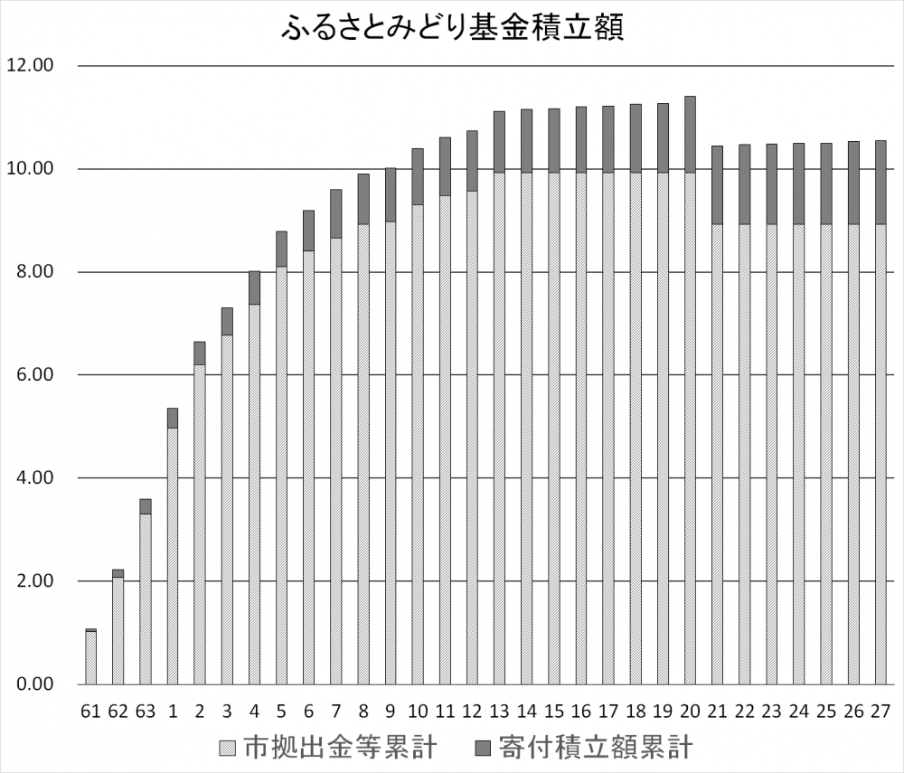 ふるさとみどり基金積立額