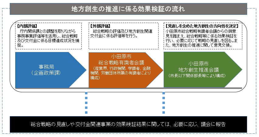 効果検証の流れ