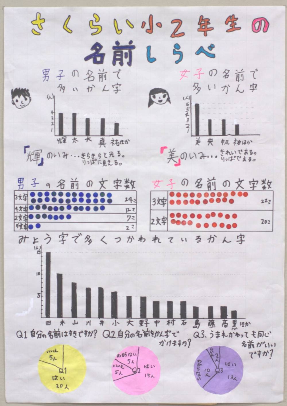 小田原市 第59次 17年度 小田原市统计图表竞赛会得奖者