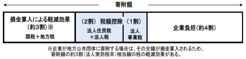 税額控除