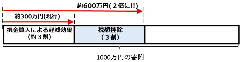軽減効果