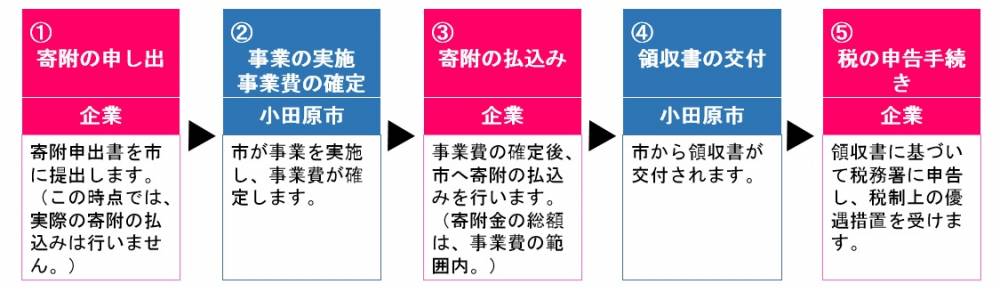 流れ