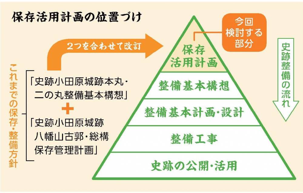 保存活用計画の位置づけ