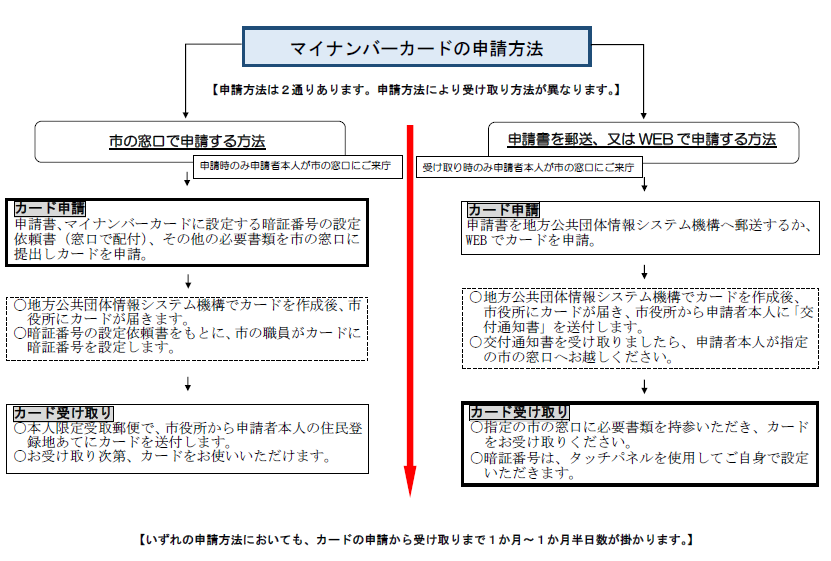 マイナンバーカードの申請~交付までの流れについて