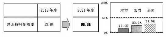 浄水施設耐震率