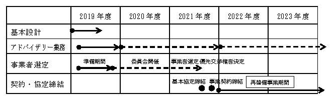 整備スケジュール(予定)
