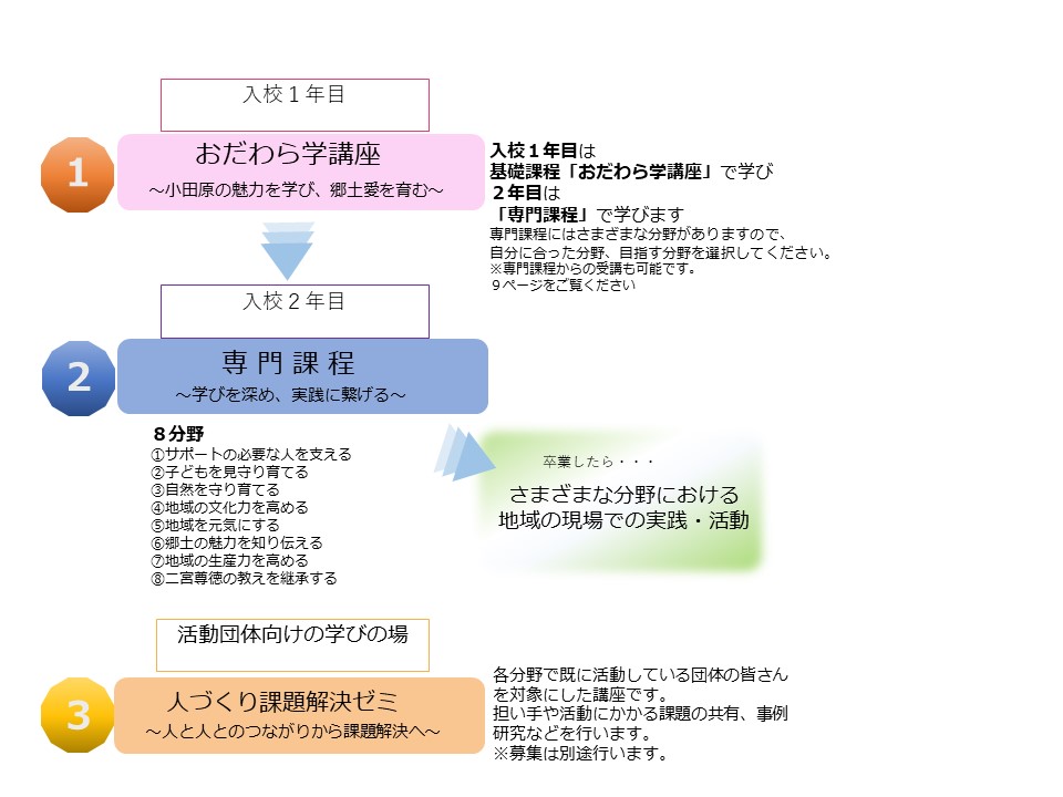 おだわら市民学校の仕組み