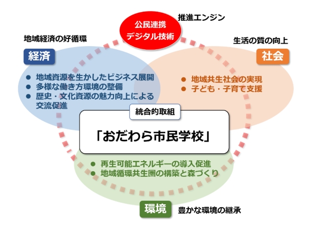 公民連携とデジタル技術を活用した経済・社会・環境面での課題解決の促進