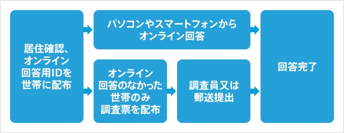 調査の流れ
