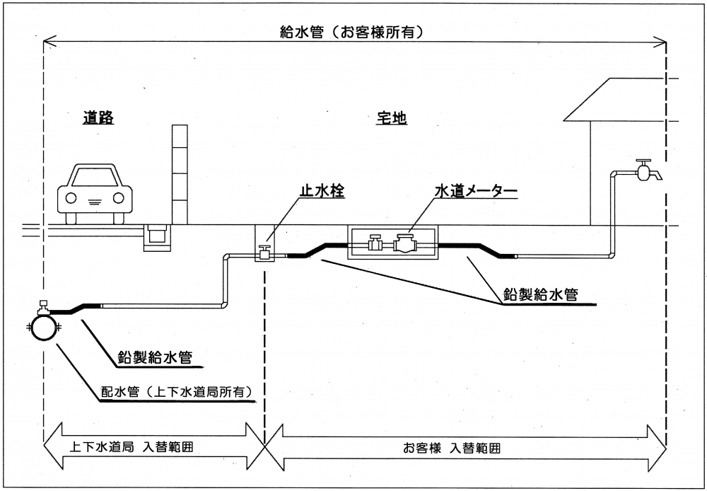 鉛製給水管の入替え範囲の説明画像
