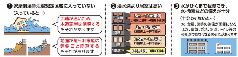 屋内安全確保の条件