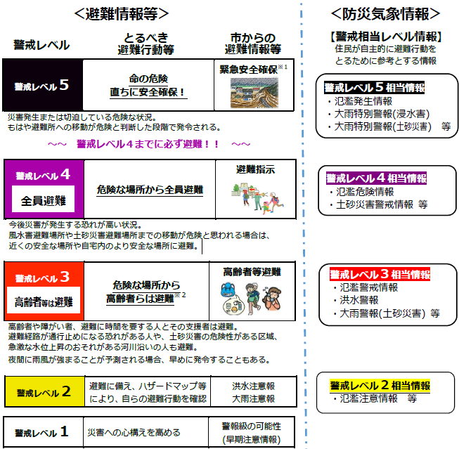 避難情報等