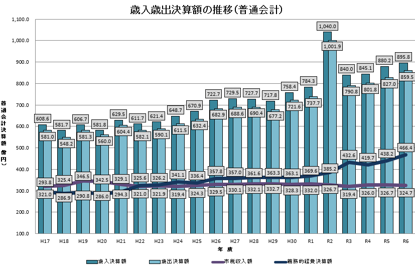 歳入歳出決算額の推移（普通会計）