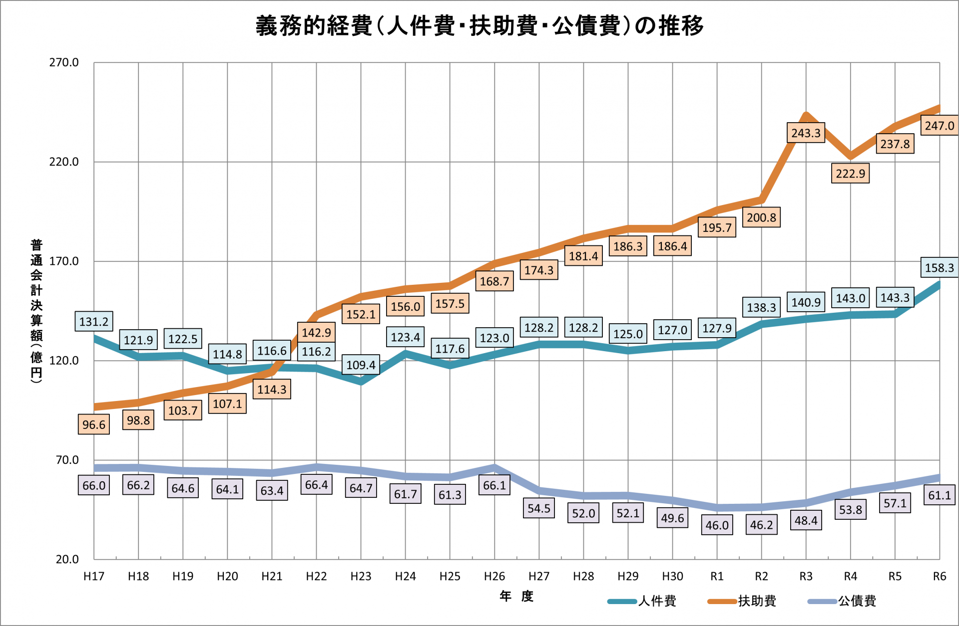 義務的経費の推移