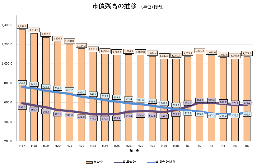 市債残高の推移