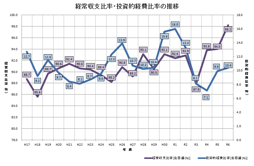経常収支比率・投資的経費比率の推移