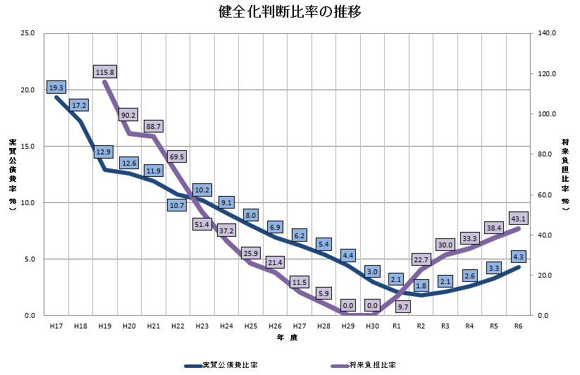 健全化判断比率の推移
