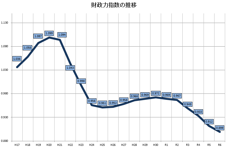 財政力指数の推移