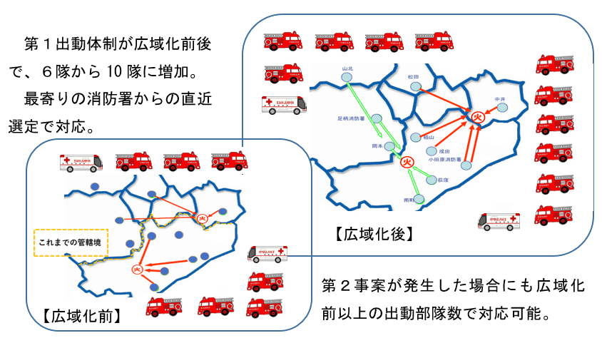 第１出動体制が広域化前後で６隊から10隊に増加し。第２事案が発生した場合にも広域化前以上の出動部隊数で対応可能。