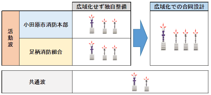 広域化前では、それぞれが無線基地局を３から４基ずつ整備する必要があるところ、地域統合により合計４基でカバー可能に。