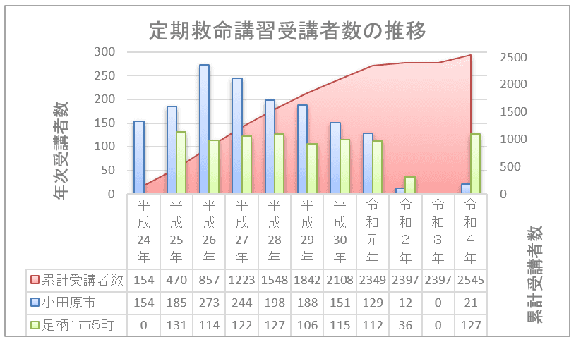 定期救命講習受講者数の推移のグラフ。令和4年度までの定期救命講習の累計受講者は、2545人となりました。