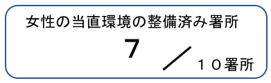 女性の当直環境が整備済みである署所数は、管内10署所のうち７か所です。