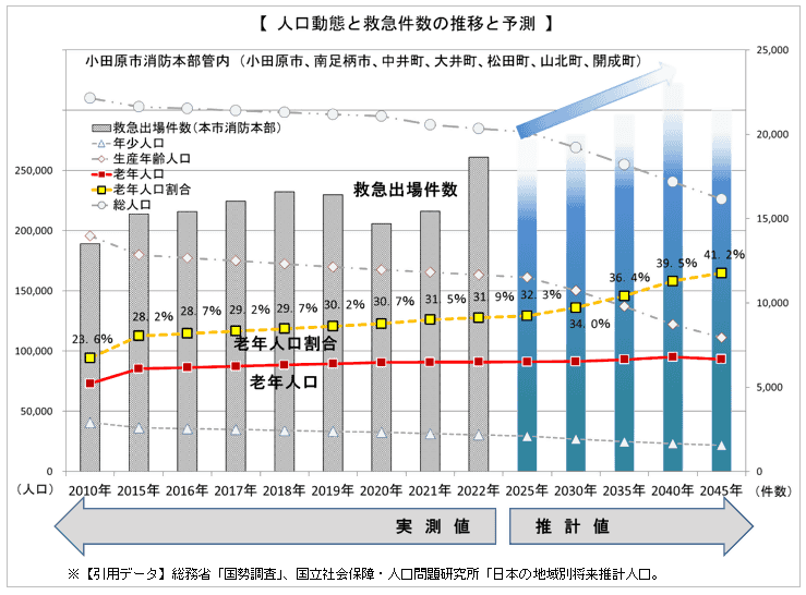 救急件数の推移と将来予測