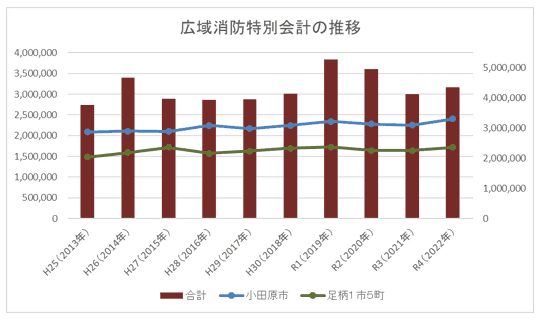 直近の令和4年度の広域消防特別会計の決算額は、約44億円となっています。