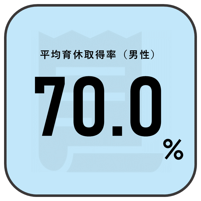 平均育休取得日数（男性）