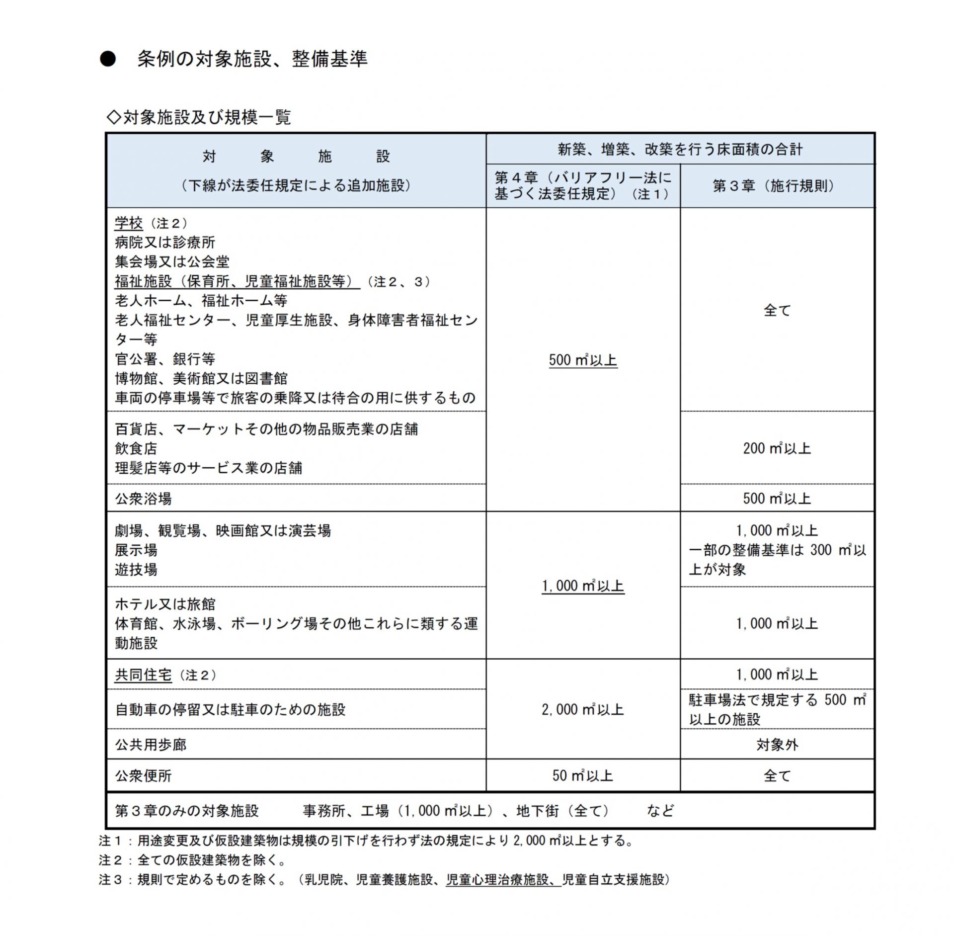 対象施設及び規模の一覧