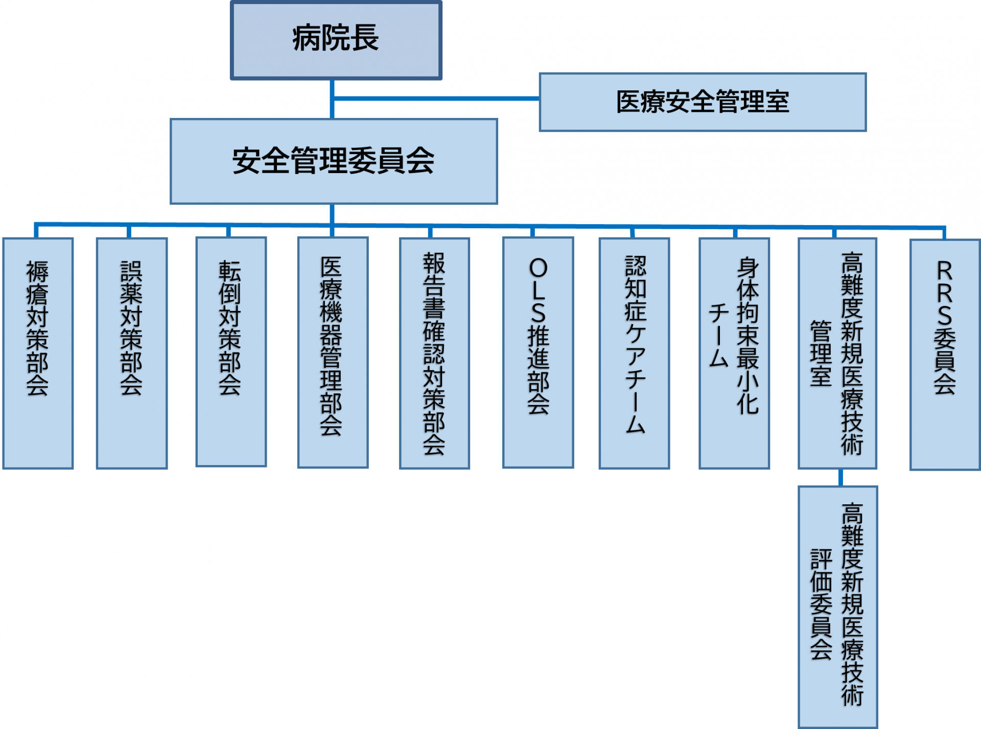 安全管理組織図