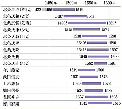 北条氏の主な生没年