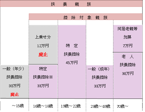 H24扶養控除改正
