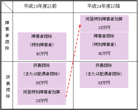 H24障害者控除改組