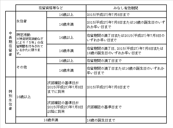 みなし有効期間