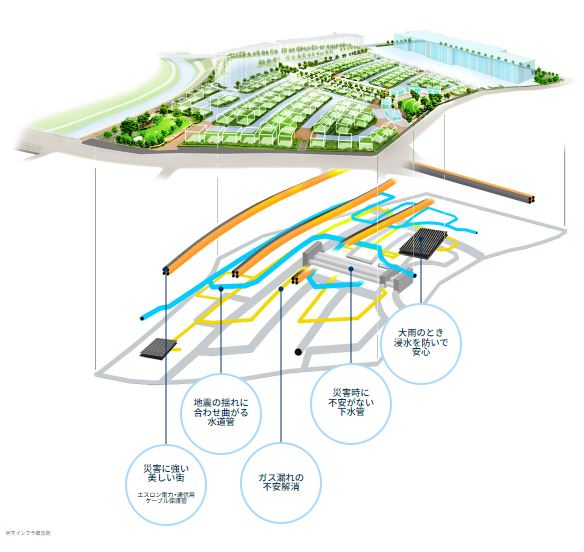 画像出典：あさかリードタウンウェブサイト地下インフラ概念図