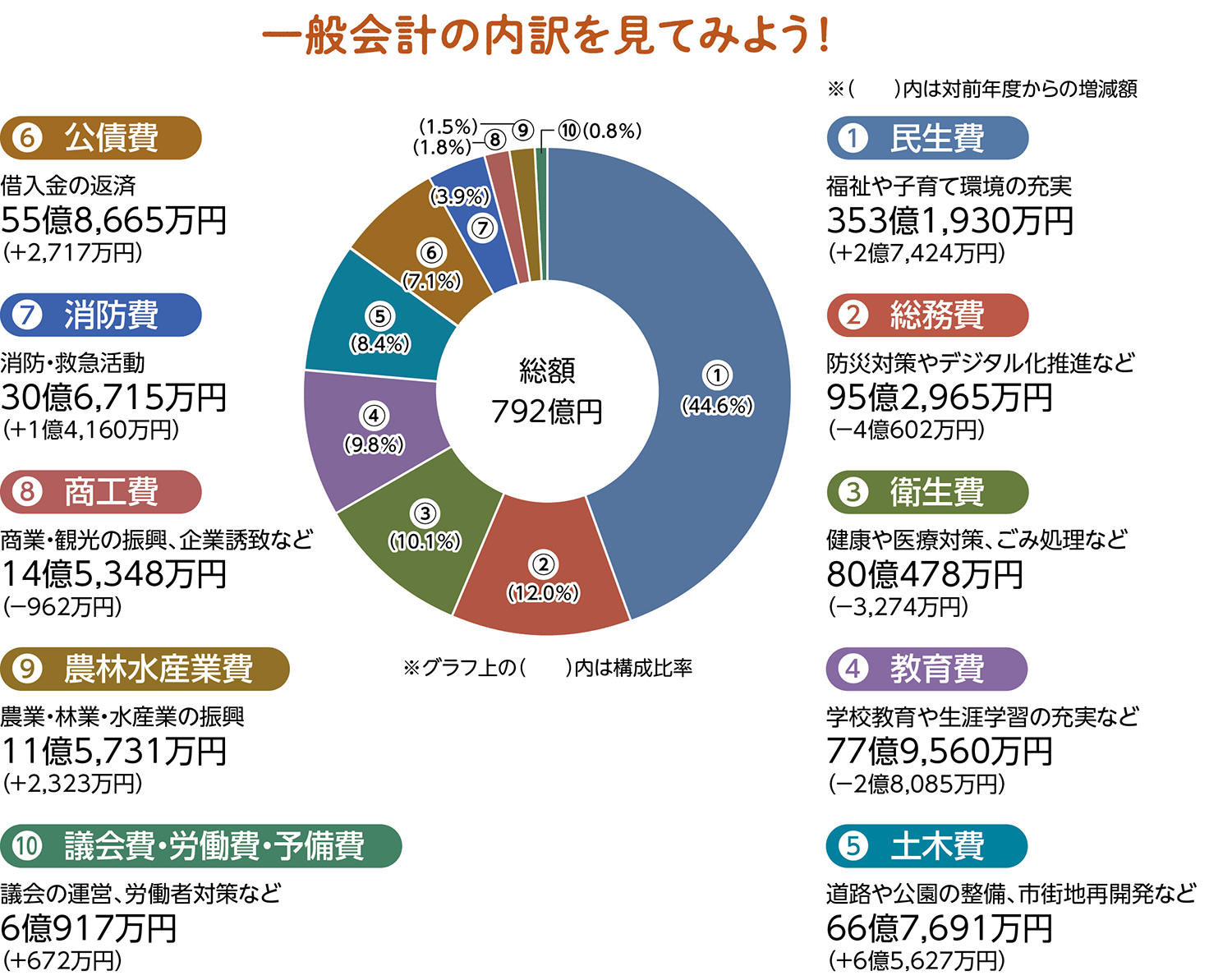 一般会計の内訳を示す円グラフ（総額792億円）。民生費353億1,930万円(44.6%, +2億7,424万円)／総務費95億2,965万円(12.0%, −4億602万円)／衛生費80億478万円(10.1%, −3,274万円)／教育費77億9,560万円(9.8%, −2億8,085万円)／土木費66億7,691万円(8.4%, +6億5,627万円)／公債費55億8,665万円(7.1%, +2,717万円)／消防費30億6,715万円(3.9%, +1億4,160万円)／商工費14億5,348万円(1.8%, −962万円)／農林水産業費11億5,731万円(1.5%, +2,323万円)／議会費・労働費・予備費6億917万円(0.8%, +672万円)。