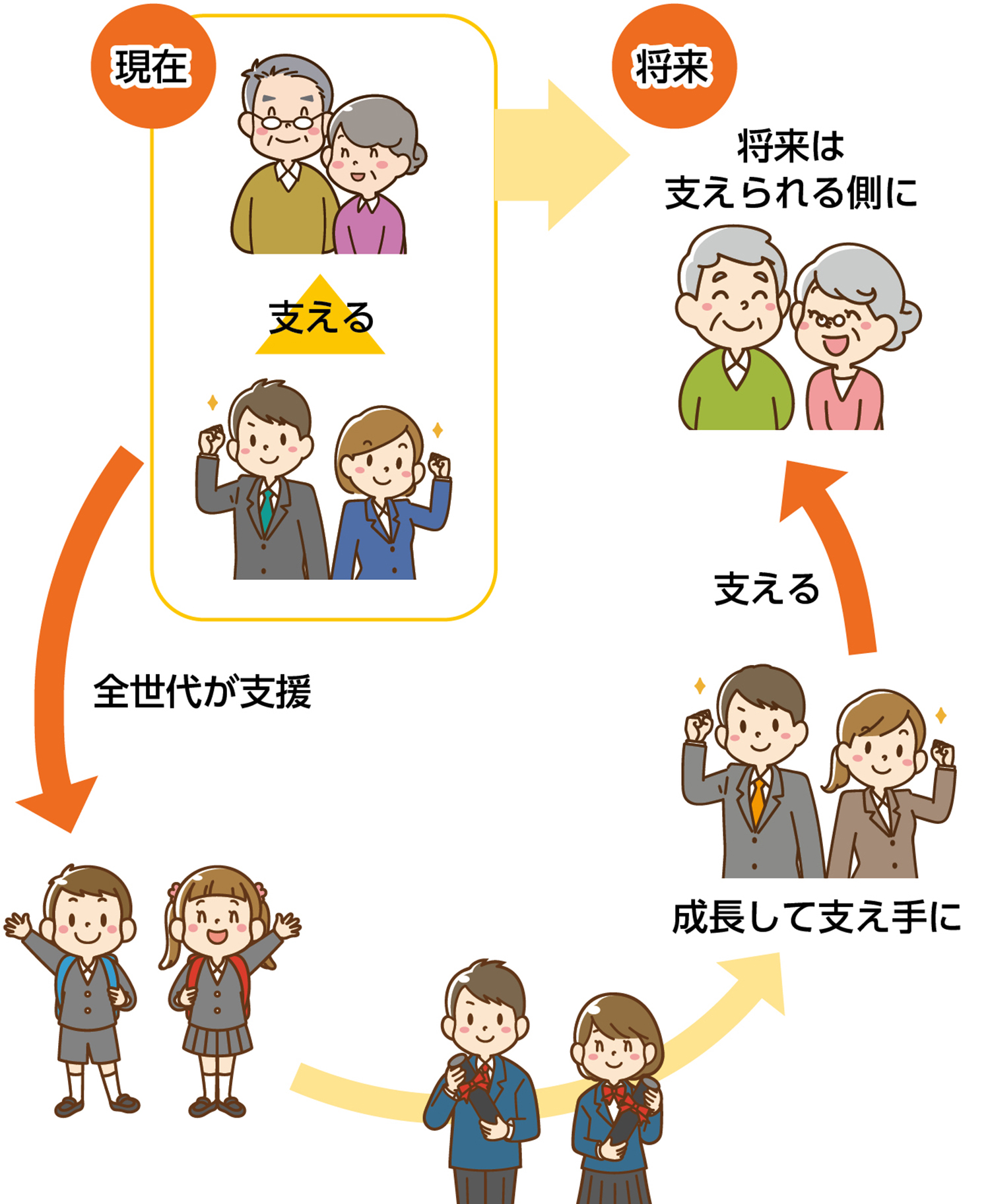 子ども・子育て支援金制度の仕組み図。現在は全世代がこどもを支え、こどもが成長して支え手となり、また将来は支えられる側になる構図。