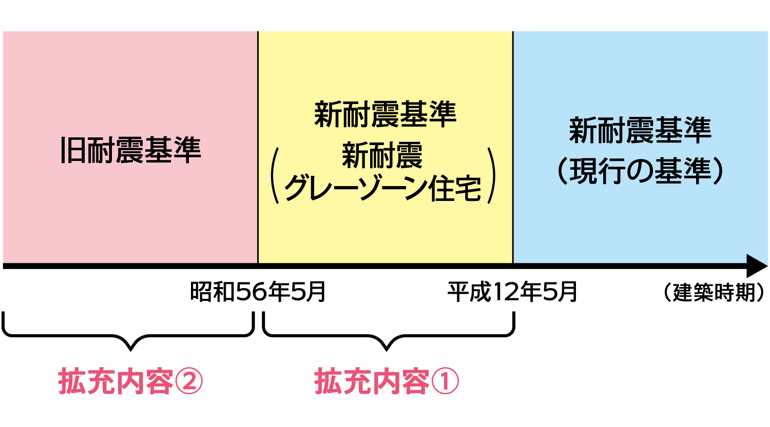 耐震基準の推移を示す図表。旧耐震基準は昭和56年5月まで（拡充内容②の対象）、新耐震グレーゾーン住宅は昭和56年5月から平成12年5月まで（拡充内容①の対象）、新耐震基準・現行は平成12年5月以降。