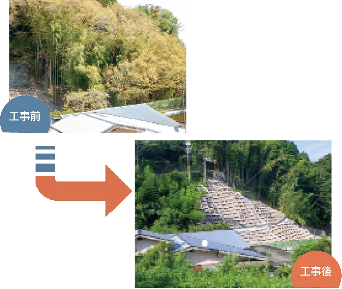 対策工事の工事前と工事後を比較した写真。工事前は急傾斜地に草木が生い茂っている。工事後は法面に崩壊防止工が整備されている。