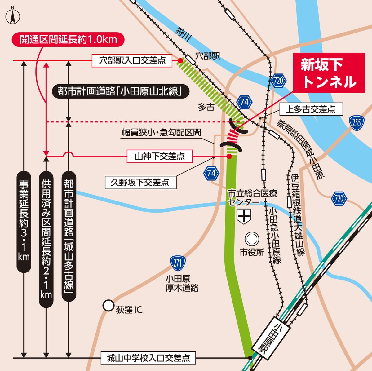 城山多古線・小田原山北線の開通区間（山神下交差点から多古を経て穴部駅入口交差点まで、開通区間延長約1.0km）を示すルート地図